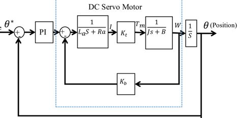 Position Control Block Diagram Of Dc Servo Motor Download Scientific