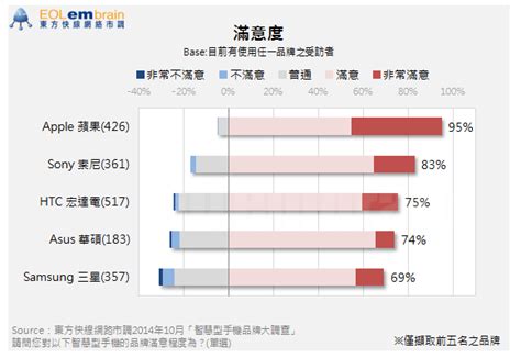 東方快線調查報告 『apple蘋果』智慧貼近人心，使用滿意度居冠