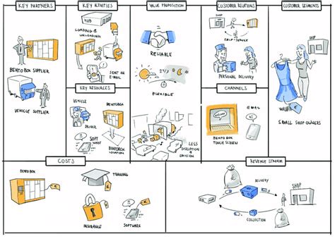 Sembilan Segmen Blok Utama Dalam Business Model Canvas Bmc Khaiz