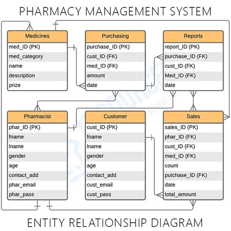 Schema Diagram For Pharmacy Management System