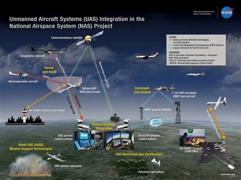 Rc Uavs Nasa