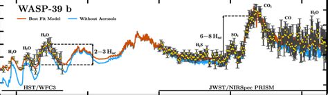 A Transmission Spectrum Of WASP 39 B The Circles With Error Bars Show