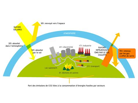 Physique S V T Effet De Serre Effet De Serre R Chauffement