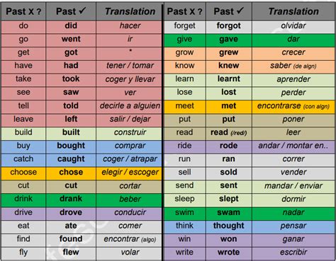 Ver preterite tense - bloggingpowen