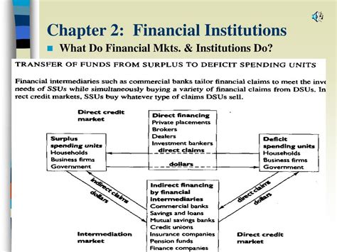 Ppt Chapter 2 Financial Institutions Powerpoint Presentation Free