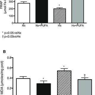 Effects Of Pufa Supplementation On Antioxidant Enzymes Activity In