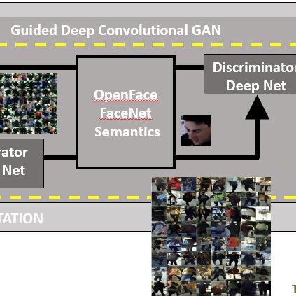 Guided DC GAN Compact Architecture CondenseNet Training Is Enhanced