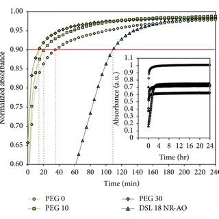 Normalized and raw data insert absorbance at λ 540 nm of real time