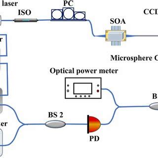 The Schematic Of Experimental Setup Iso Isolator Pc Polarization