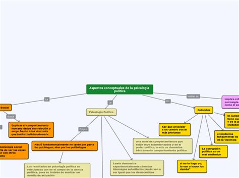 Aspectos Conceptuales De La Psicolog A Pol Mind Map