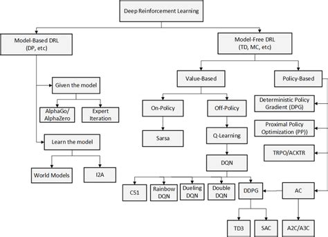 Taxonomy Of Reinforcement Learning Algorithms Dp Dynamic