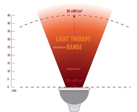 Complete Guide To Light Therapy Dosing Red Light Man