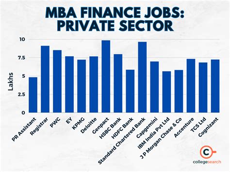 mba finance jobs salary freshers experienced government top recruiters