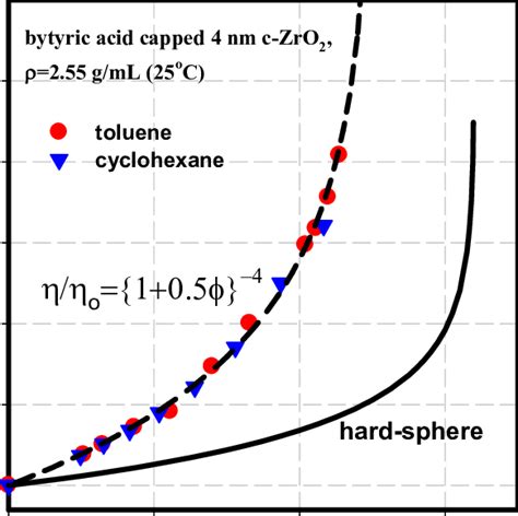 Relative Zero Shear Viscosity Of Concentrated Colloid Made Of