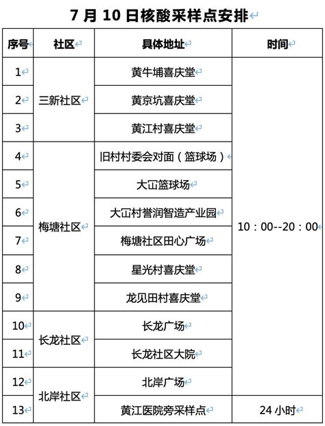 今天，东莞多镇街（园区）开展区域核酸检测澎湃号·政务澎湃新闻 The Paper