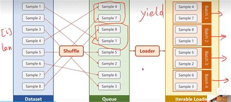 Pytorch 深度学习之加载数据集dataset And Dataloader七 Csdn博客