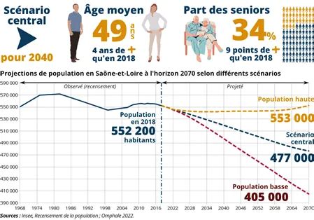 Perte d habitants et vieillissement de la population à quoi