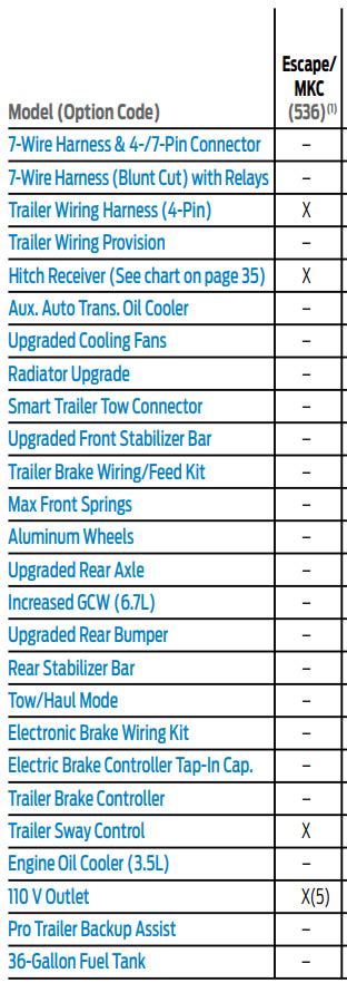 2017 Ford Escape Tow Package What You Get