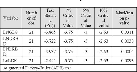 Table 1 From The Impact Of Financial Inclusion On Economic Growth Ardl