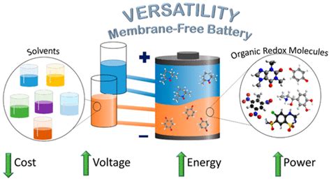 Exploring The Versatility Of Membrane Free Battery Concept Using