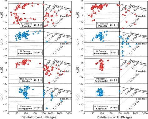 Upb Age Vs Hf T Plots Of Detrital Zircons From The Upper