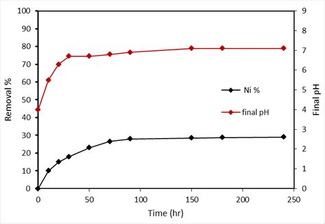 Effect Of Contact Time On Ni 2 Removal Percent Co 50 Mgl Ph 4