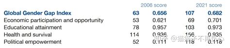 2021年“全球性别差距指数“与中国性别平等 知乎