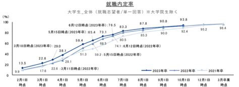 就職プロセス調査（2023年卒）「2022年10月1日時点 内定状況」｜株式会社リクルートのプレスリリース