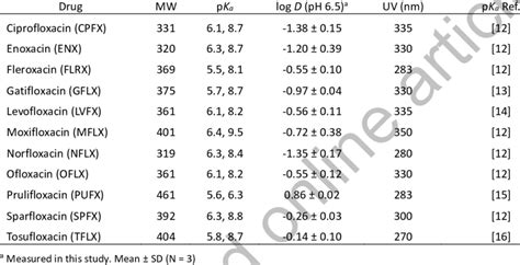 Physicochemical Properties Of Fluoroquinolones Used In This Study