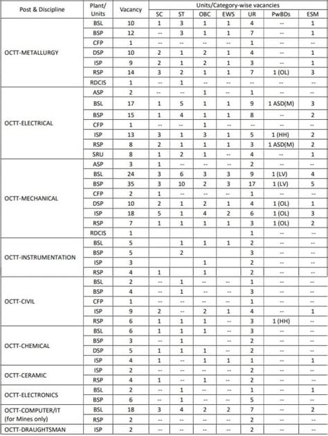 SAIL OCTT Recruitment 2024 Government Exams