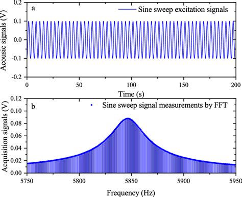 The Resonance Frequency Tracking Of Sine Sweep Signal A Sine Sweep