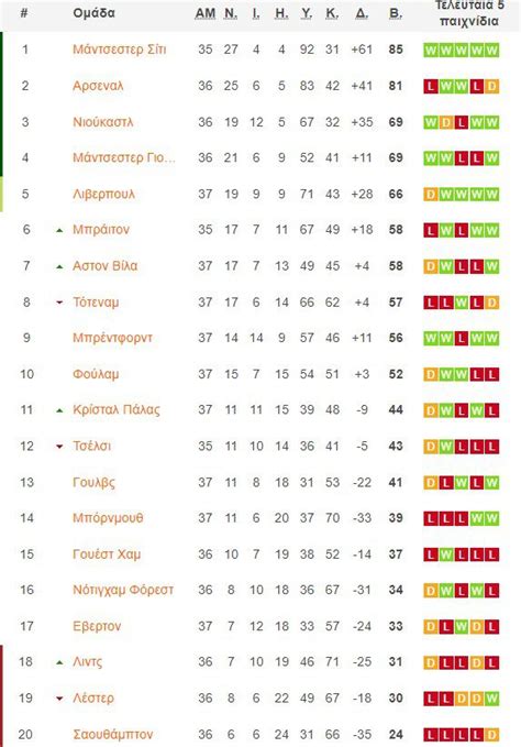 Premier League Στο Champions League η Μάντσεστερ Γιουνάιτεντ και εκτός