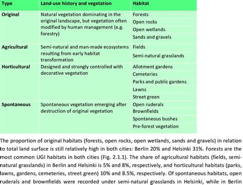 Four Urban Green Infrastructure Ugi Types Based On Their