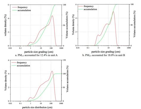 Synergistic Emission Reduction Of Particulate Pollutants In Coal Fired