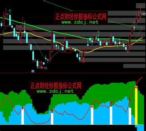 通达信突破筹码指标公式正点财经 正点网