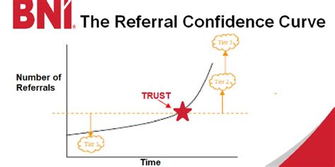 Bni Sbc On Twitter The Referral Confidence Curve Based Upon The Time