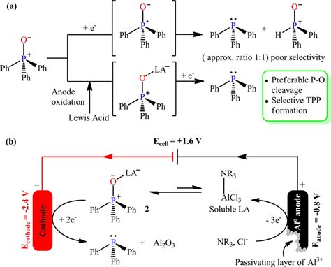 A Reductive Cleavage Of Pc Vs Po Bond B The Proposed