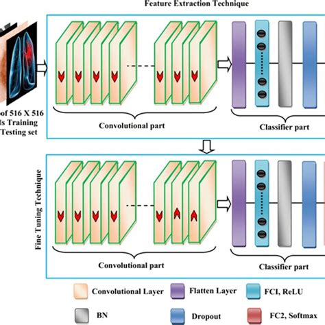 Description Of Transfer Learning Model Utilized For Vgg16 And Vgg19 Download Scientific Diagram