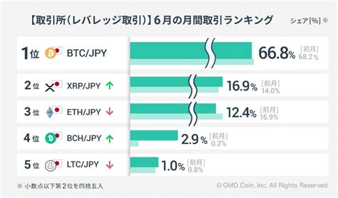 暗号資産取引のgmoコイン：2023年6月の暗号資産取引ランキング Gmoフィナンシャルホールディングス株式会社のプレスリリース