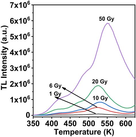 Dose Response Of Tl Glow Curves Of Ctb005dy Irradiated With