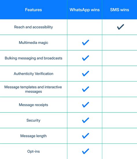 WhatsApp vs SMS: Which one is better for your business? - Rasayel Blog