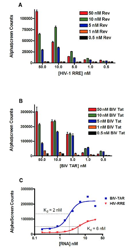 Optimization Of Alphascreen Assay Conditions A And B The Download Scientific Diagram