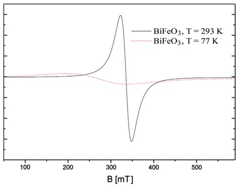 EPR Spectra Of The BFO Powder Measured At T 293 K And T 77 K