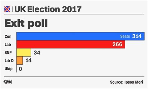 UK exit polls send British Pound lower as final election results ...