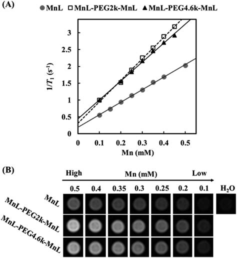 Polyethylene Glycol Modified Mn 2 Complexes As Contrast Agents With