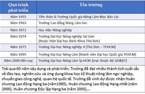 Giới thiệu về Trường Đại học Nông Lâm TP HCM