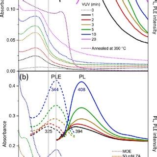 Uvvis Absorption Dotted Line Ple Dashed Line And Pl Solid Line