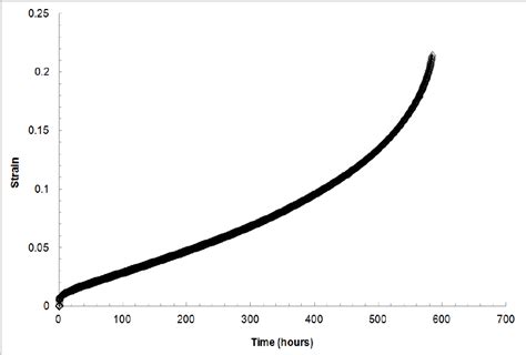 A Typical Strain Time Creep Curve For Ti Al Mn Nb At O C And