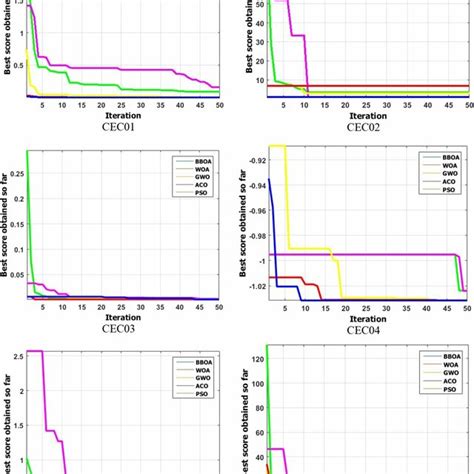 Convergence Diagrams For Cec 2019 Benchmark Functions In 100 Runs