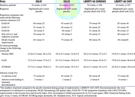 Clinical Efficacy Of Phase Iii Trials Of Dupilumab For Adult With